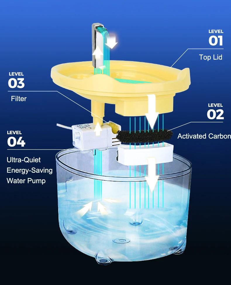 Automatic Cat Water Fountain with Filtration System | Quiet Circulating Pet Water Dispenser | Anti-Dry Burn Protection
